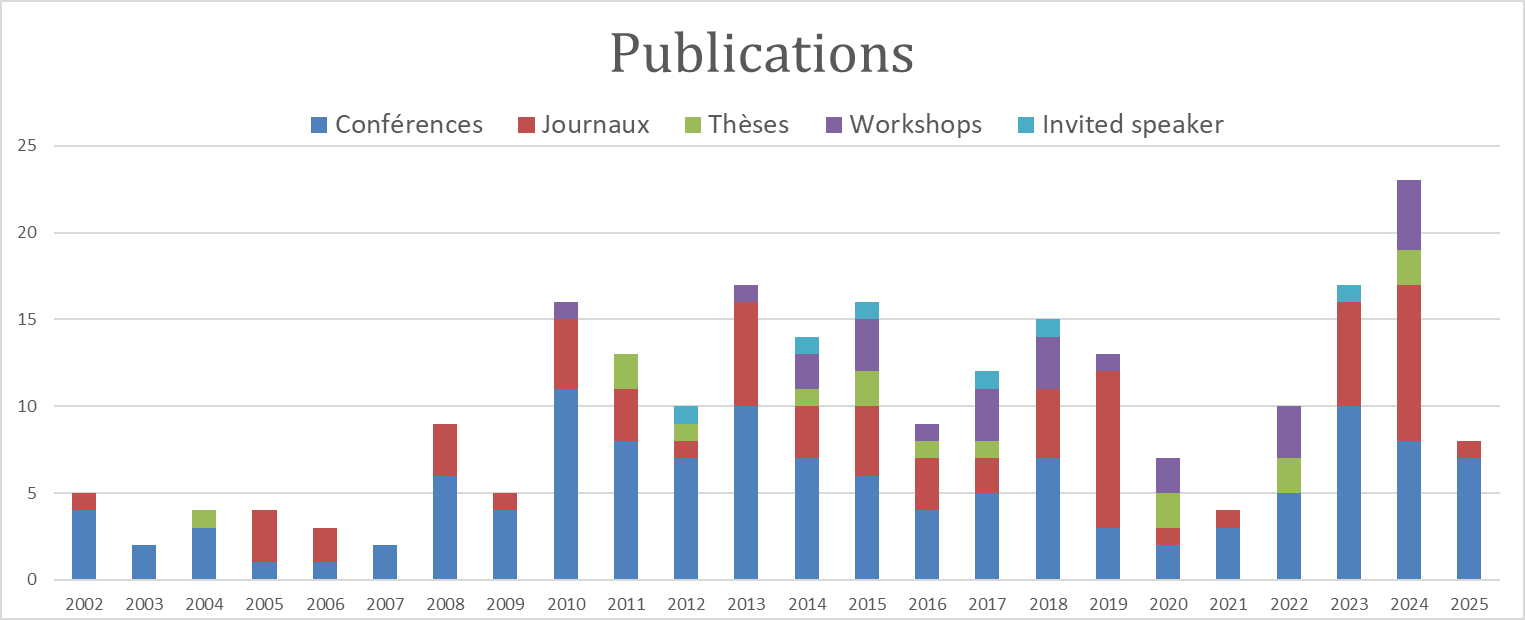 Graphique des publications