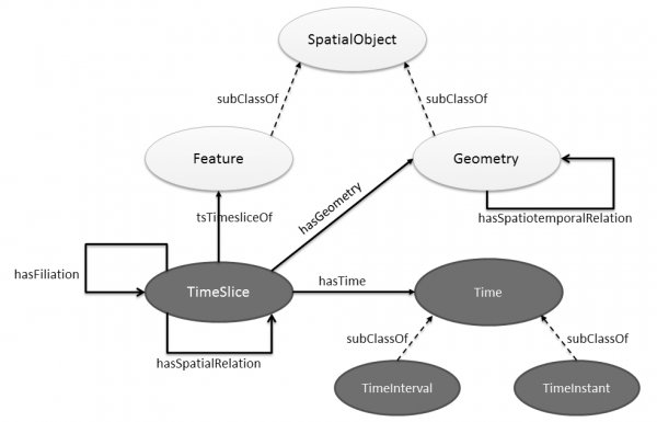 Ontologie noyau du modèle Continuum